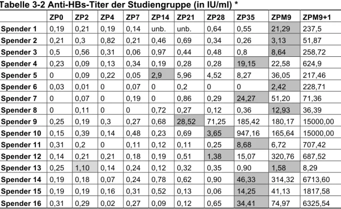 Tabelle 3-2 Anti-HBs-Titer der Studiengruppe (in IU/ml) * 