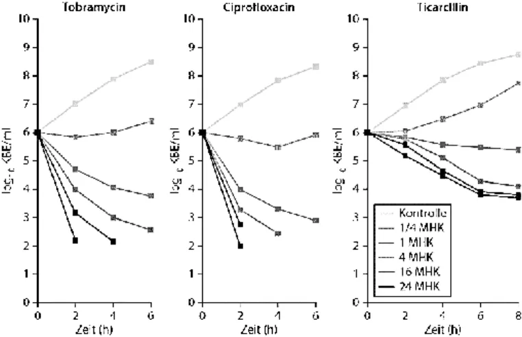 Abb. 3: “Time-kill-curves” für Pseudomonas aeruginosa. KBE koloniebildende Einheiten,  MHK minimale 