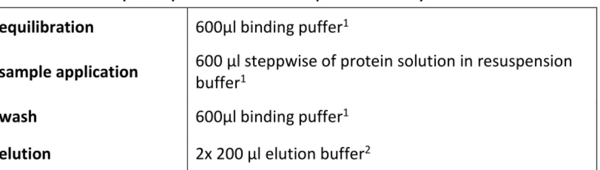 Table 5 - Protocol for protein purification with HisTrap column at analytical scale 