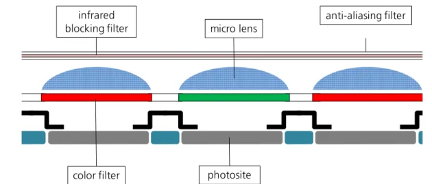 Figure B1. Schematic set-up of an image sensor integrated in digital color cameras.  2
