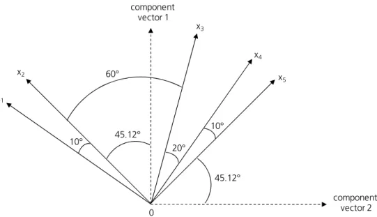 Figure B4. Vector diagram of five variables x 1 -x 5  and resultant component vectors 1 and 2