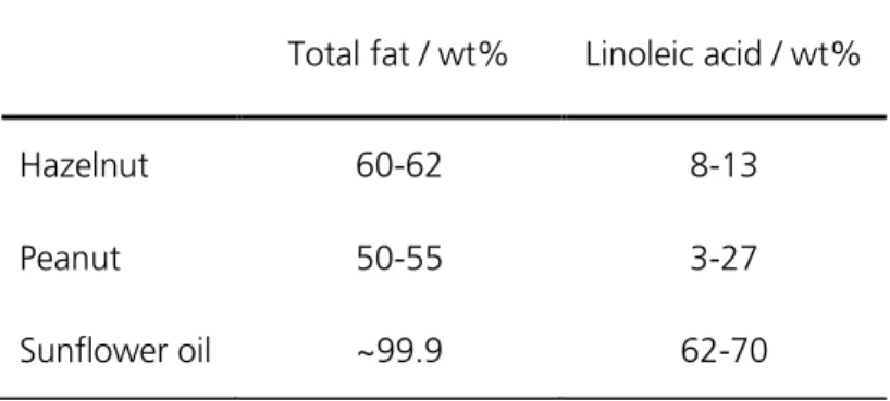 Table C4. Linoleic acid content of hazelnuts, peanuts, and sunflower oil.  25