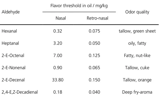Table C5. Aroma potential of diverse aldehydes generated by peroxidation of linoleic acid