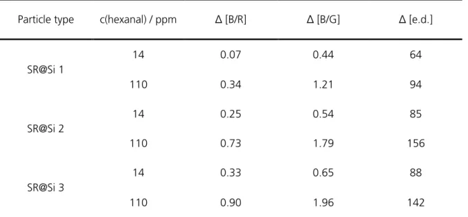 Table C8. Absolute signal changes Δ of SR@Si 1, SR@Si 2, and SR@Si 3 after reaction with 14 ppm, and 110 ppm  hexanal
