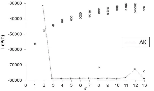 Fig.  7:  Bayesian  clustering  of  AFLP  data  with  STRUCTURE  revealed  most  possible  partition  of  the S
