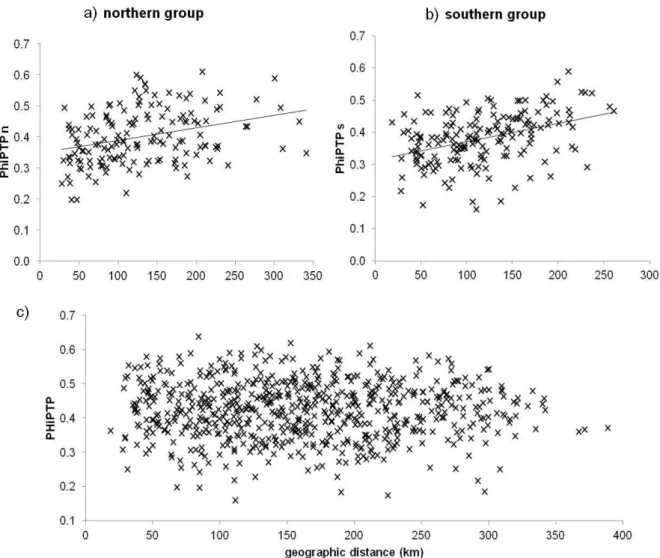 Fig.  16:  Correlation  of  genetic  (PhiPT)  and  geographic  distances  are  significant  positive  for  the  northern (a) and the southern (b) Bayesian group, but not significant in the whole dataset (c) in  Mantel tests