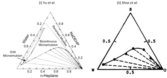 Figure  II-8  –  Ternary  phase  diagrams  of  n-heptane/NaDEHP/water  in  wt%  presented  by  Yu  and  Neuman (