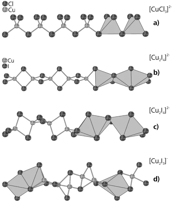 Abb. 1.1.1.5. Beispiele für unterschiedliche Verknüpfungsmuster   von Polyanionen aus CuX 4 -Tetraedern (X = Cl, Br, I)