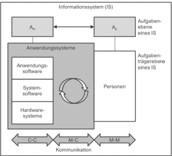 Abbildung 3.2 – Informationsbeziehungen und Kommunikationssys- Kommunikationssys-teme im Informationssystem (nach [FS13, S