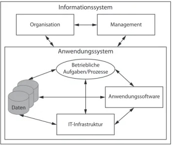 Abbildung 3.3 – Zusammenhang zwischen Informations- und Anwen- Anwen-dungssystem (nach [LLS06, S