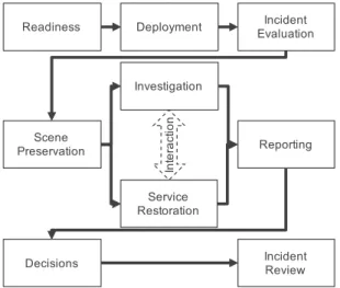 Abbildung 4.1 – Vorgehensmodell für digitale forensische Untersu- Untersu-chungen in Unternehmen (nach [FI06])