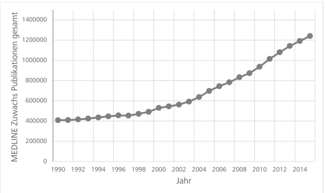 Abbildung 1-3 zeigt beispielhaft den jährlichen Zuwachs neu indexierter Dokumente nur der  Metadatenbank Pubmed, in den Jahren 1998 bis 2015 (Corlan 2004), der gemessen ab 1955  im Jahr 2015 zu insgesamt knapp 25 Millionen indexierten Pubmed Dokumenten füh