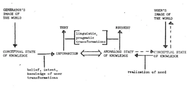 Abbildung 2-5 Belkins Modell des kognitiven Kommunikationssystems aus (Belkin 1980, S