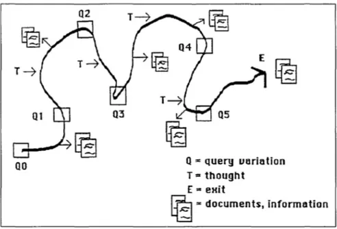 Abbildung 2-6 Bates Berry Picking Modell, aus (Bates 1989, S. 410) 