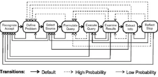 Abbildung 2-11 Information Seeking Process Marchionini  aus (Marchionini 1995, S. 49) 