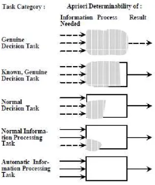 Abbildung 2-12 Klassifizierung der Komplexität von Aufgaben, aus (Byström und Järvelin 1995, S