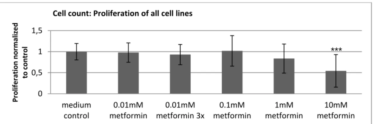 Figure 5: Relative proliferation rates of all cell lines after a 48 h treatment with different concentrations of  metformin