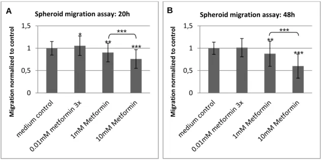 Figure  6:  Relative  migratory  rates  of  all  cell  lines  after  20  and  after  48  hs  of  treatment  with  increasing  concentrations  of  metformin:  Migration  was  normalized  in  two  steps:  Values  of  each  time  point  were  normalized to in