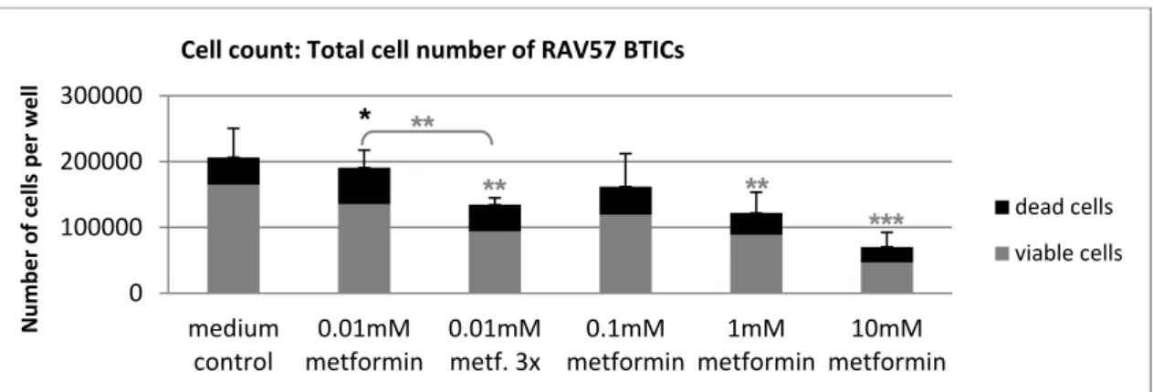 Figure  14:  Total  cell  number  per  well  obtained  after  treating  RAV57  P16  and  P18  with  different  concentrations of metformin for 48 hs: The numbers of viable cells are shown in grey
