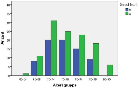 Abbildung 8: Häufigkeitsverteilung der Patienten (n= 187) nach Alter und Geschlecht  