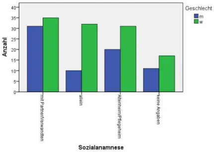 Abbildung 13: Sozialanamnese der Patienten nach Geschlecht (n=187, w= 115, m=72) 