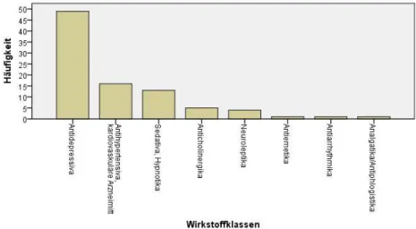Abbildung 33: Häufigkeitsverteilung der Wirkstoffklassen der PIW (Gesamtmedikation) 