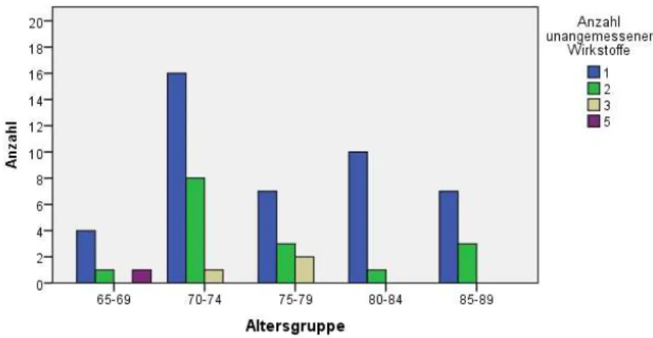 Abbildung 37: Häufigkeitsverteilung der Anzahl der PIW pro Patient nach Altersgruppen (Gesamtmedi- (Gesamtmedi-kation) 