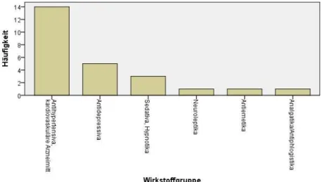 Abbildung 39: Häufigkeit der Wirkstoffklassen der PIW (Bedarfsmedikation) 