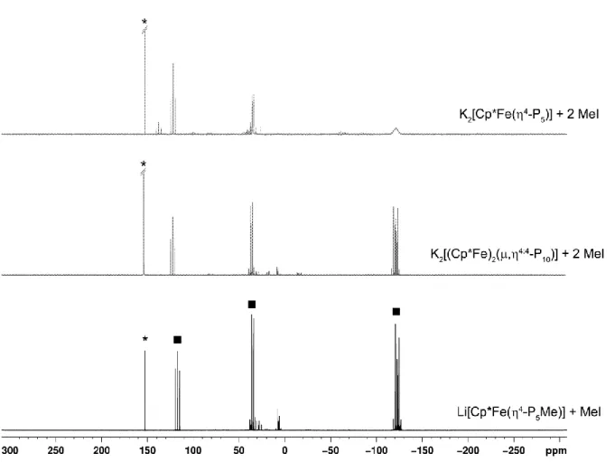 Figure  2.  31 P  NMR  (161.97  MHz,  C 6 D 6 )  spectra  of  the  formation  of  the  dimethylated,  neutral  compound [Cp*Fe( 4 -P 5 Me 2 )] (4) (marked with  ) by different reactions