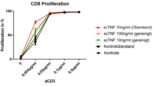 Abbildung 1 |  2x10 5 CFSE  gelabelte  Milzzellen  je  Well  wurden  mit  unterschiedlichen  Konzentrationen  anti-CD3- anti-CD3-Antikörper  stimuliert