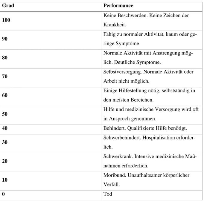 Tabelle 1: Karnofsky Performance Score (KPI)  [Karnofsky DA. et al.: 1949 ] 