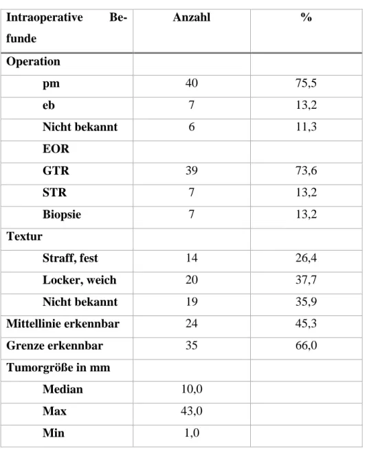 Tabelle 6: OP-Technik und Ausmaß der Resektion   Intraoperative   Be-funde  Anzahl  %  Operation  pm  40  75,5  eb  7  13,2  Nicht bekannt  6  11,3  EOR  GTR  39  73,6  STR  7  13,2  Biopsie  7  13,2  Textur  Straff, fest  14  26,4  Locker, weich  20  37,7