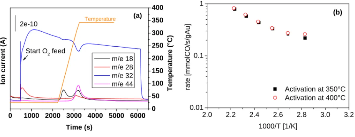 Figure S1.  a)  Time evolution of Mass Spectrometer (MS) signals at reactor outlet during the in-situ 