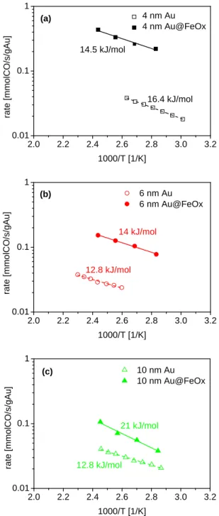 Figure S8. Comparison of the CO oxidation rate of the alumina supported Au@FeOx dumbbell and Au 