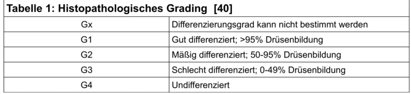 Tabelle 1: Histopathologisches Grading  [40]