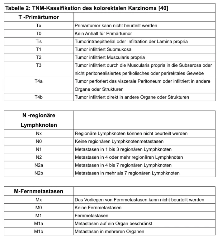 Tabelle 2: TNM-Kassifikation des kolorektalen Karzinoms [40]