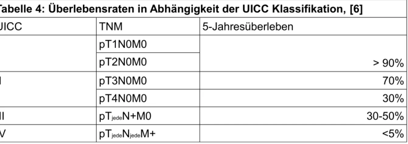 Tabelle 4: Überlebensraten in Abhängigkeit der UICC Klassifikation, [6]