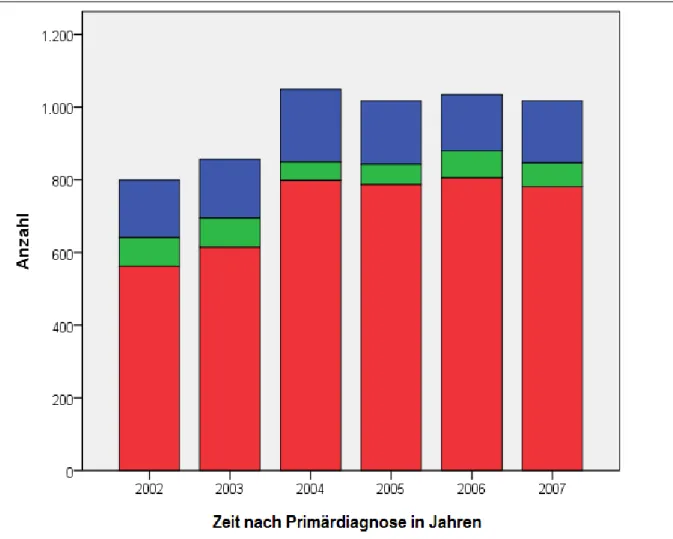 Abb. 5 Inzidenz des kolorektalen Karzinoms in den Jahren 2002 bis 2007 mit den  Fraktionen: keine Lebermetastasen (rot), synchrone (blau) und metachrone  (grün) Lebermetastasen
