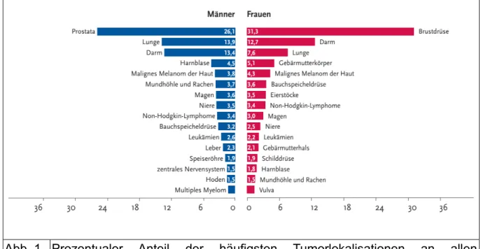 Abb. 1  Prozentualer   Anteil   der   häufigsten   Tumorlokalisationen   an   allen Krebsneuerkrankungen   in   Deutschland   2010   (ohne   nicht-melanotischen Hautkrebs) 