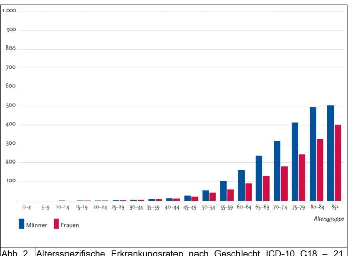Abb. 2  Altersspezifische   Erkrankungsraten   nach   Geschlecht   ICD-10   C18   –   21, Deutschland, 2009 – 2010, je 100.000