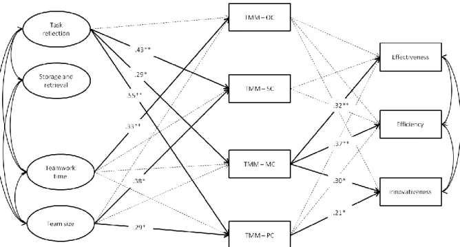 Figure 11. Path Model 3: Team-level path model of the relations between team performance  variables, TMM-TM variables, task reflection, storage and retrieval, and control variables