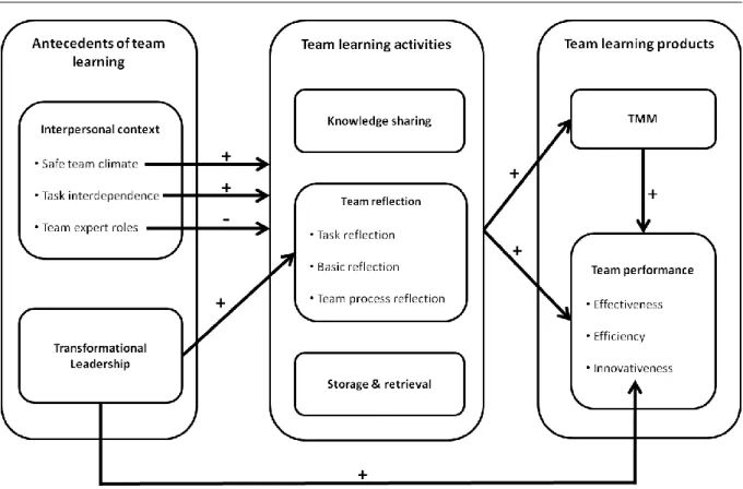 Figure  2.  Initial  theoretical  model  of  the  relations  between  team  learning  activities,  team  learning products, and antecedents of team learning