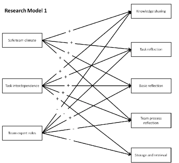 Figure  3.  Research  Model  1:  Hypothesized  differential  relations  between  interpersonal  context variables and team learning activities