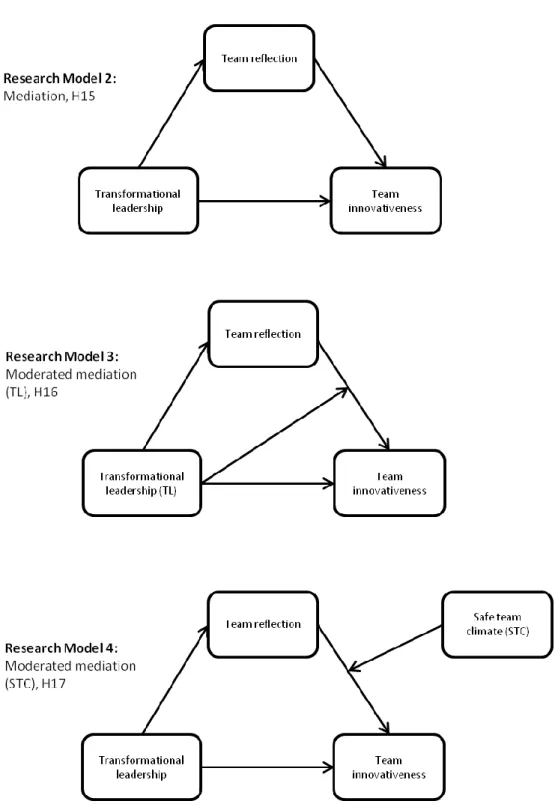 Figure  4.  Research  Models  2,  3,  and  4:  Hypotheses  concerning  mediation  and  moderated  mediation of team reflection between transformational leadership and team innovativeness