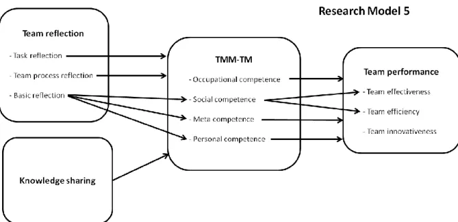 Figure 5. Research Model 5: Hypothesized relations between team learning activities, TMM- TMM-TM, and team performance