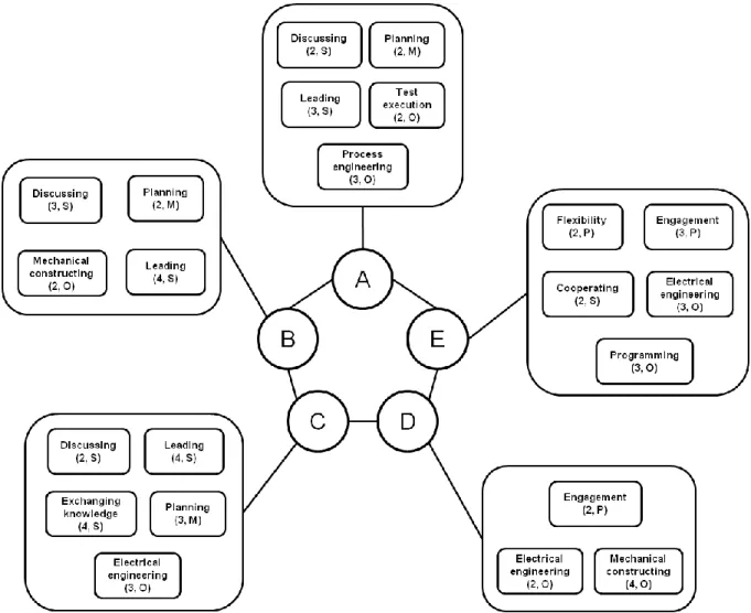 Figure 6. Example TMM-TM of a team in the sample. Team members are represented by the  letters  A-D