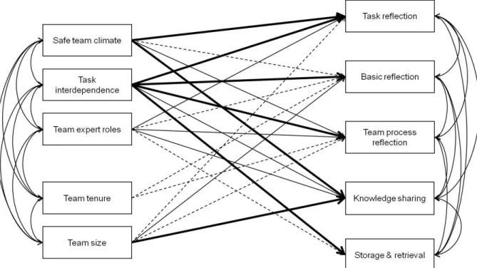 Figure 7. Path Model 1: Team-level path model of the relations between team learning  activities, interpersonal context variables, and control variables