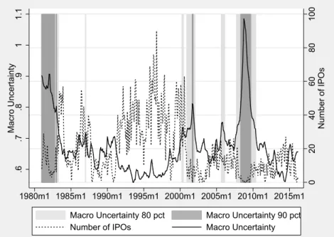 Figure 2.1: Macro Uncertainty and the Number of IPOs