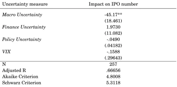 Table 2.5: The Simultaneous Impact of Different Uncertainty Measures on IPO Number