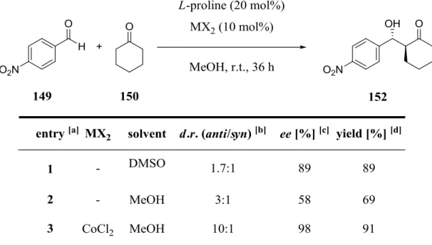 Table 3. Results of the  L-proline/CoCl 2 -catalyzed highly diastereo- and enantioselective direct aldol reaction of  p-nitrobenzaldehyde (149) and cyclohexanone (150)